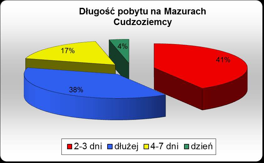 Jak długo turyści przebywali w naszym regionie? 37% ankietowanych turystów polskich przebywało w powiecie dłużej niż tydzień, z kolei 30% od 4 do 7 dni.