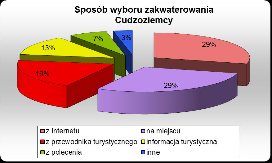 W jaki sposób turyści wybrali swoje zakwaterowanie? 38% ankietowanych turystów z Polski wybrało swoje zakwaterowanie za pośrednictwem Internetu, 21% wybrało nocleg na miejscu.