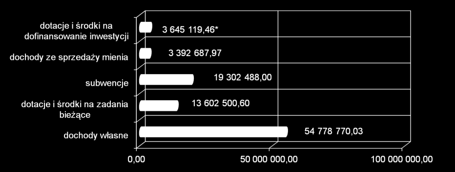 Dochody majątkowe Dochody bieżące *kwota 3 645 119,46 zł obejmuje dofinansowanie następujących inwestycji: Remont zabytkowego Ratusza Miejskiego w Dzierżoniowie 710 813,61 zł, Restrukturyzacja