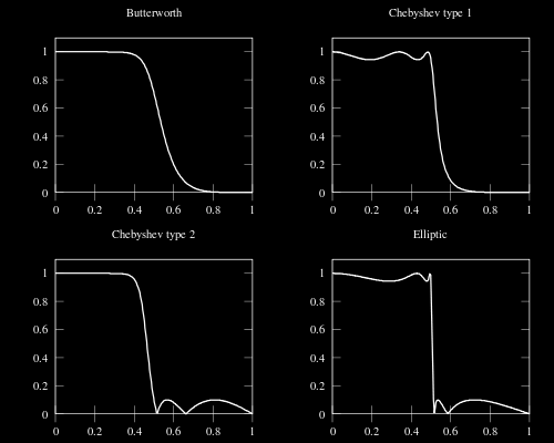 7 FILTRY BUTTERWORTHA I CZEBYSZEWA Poniżej porównanie graficzne filtrów: Zauważamy, że moduł transmitancji filtra Butterwortha jest stosunkowo gładkim wykresem.