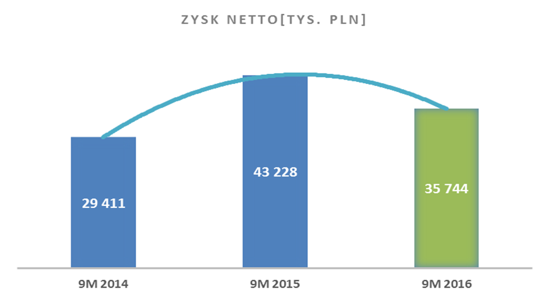 Lentex wyniki jednostkowe (tys. PLN) LENTEX S.A. [TYS.