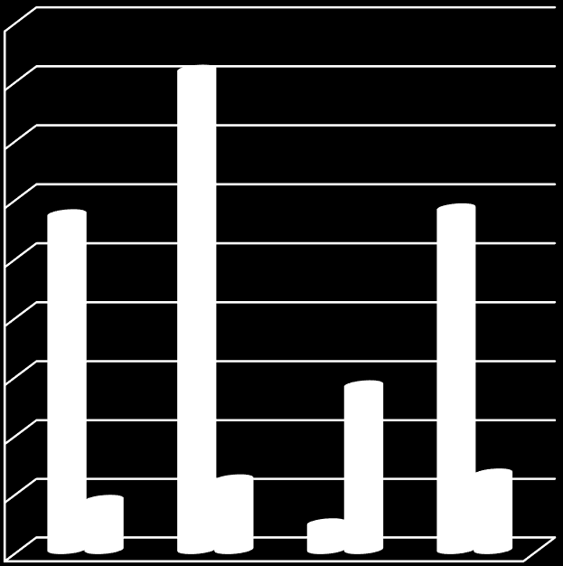 16,0 14,0 12,0 10,0 8,0 7,4 7,7 14,3 6,0 10,5 Sprzedaż na stacjach paliw Zmiany w sprzedaży paliw ciekłych w 2015 [%] 6,0 4,0 4,2 3,0 Sprzedaż poza stacjami paliw 2,0 0,0 0,5 BS ON LPG Razem paliwa