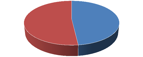 Nadzór epidemiologiczny Szczepienia ochronne Wykonastwo szczepień WZW 98,00%