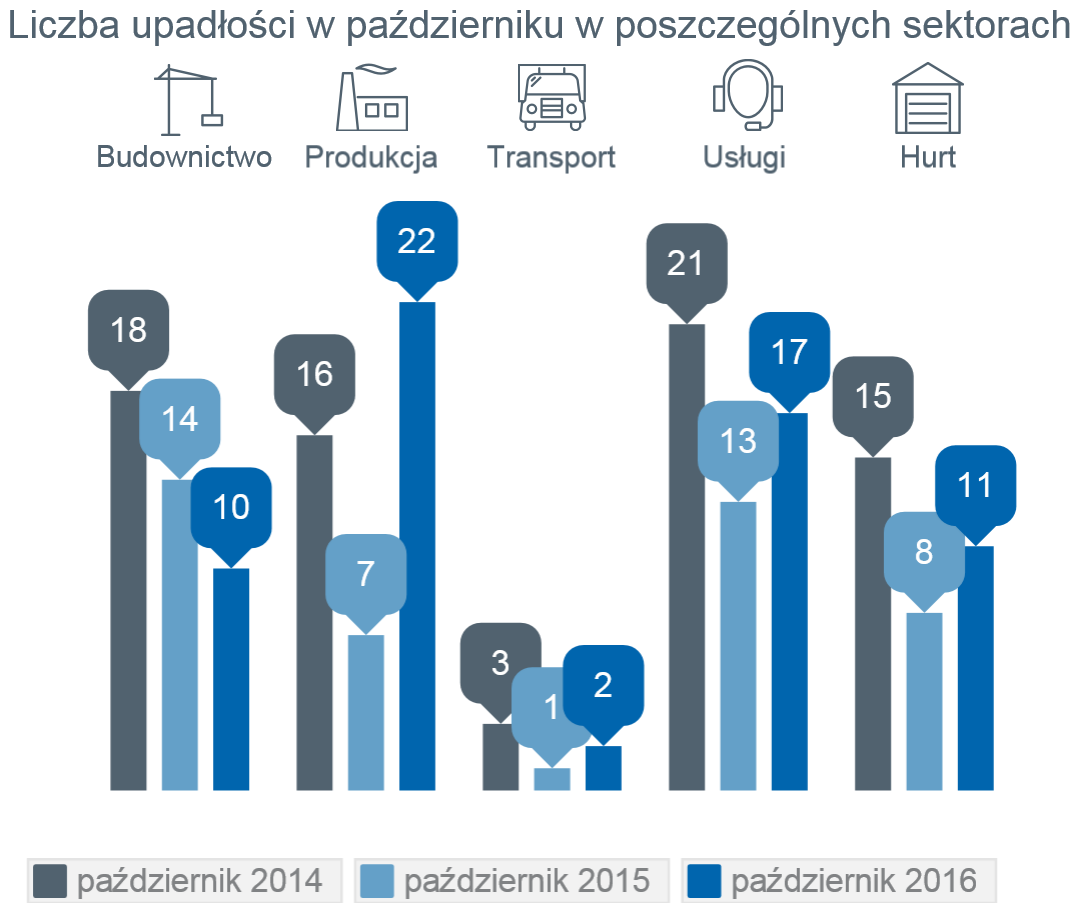 Upadali producenci nie radzący sobie z malejącym popytem i kapitałem zamrożonym w zapasach (dobra inw