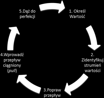 Logistyka nauka (indywidualizacja wymagań klienta) powodują, że niejednokrotnie lean może się okazać nie do końca skuteczny. Coraz częściej propozycją uzupełniającą dla lean jest agile manufacturing.