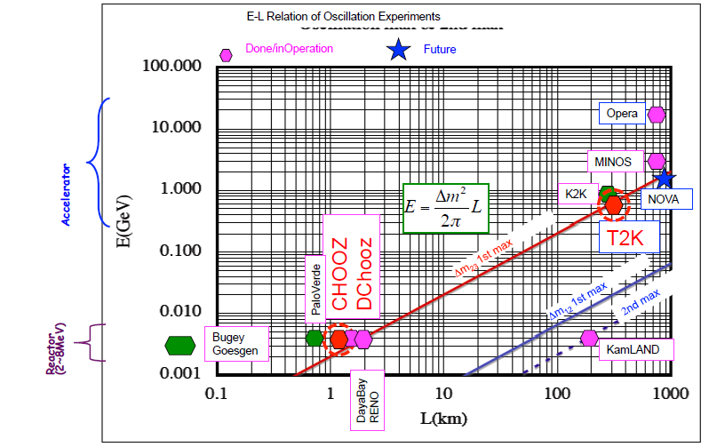 Parametry doświadczalne : L, E, E - energia neutrina, L- tzw. długość bazy tj.
