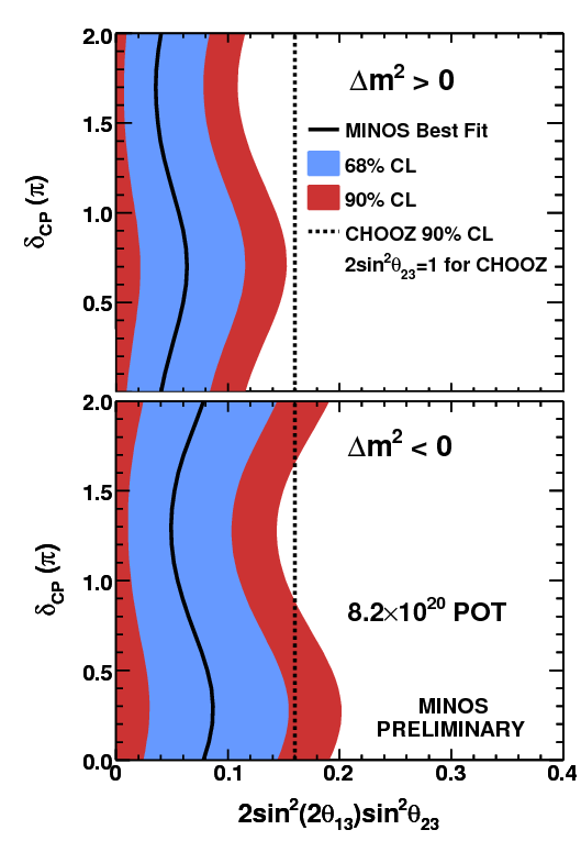 Najnowsze wyniki w MINOSie : 13 Dla LEM >0.7 Spodziewane tło: 49.5 ± 2.8(syst) ± 7.0(stat) W FD zaobserwano : 62 przypadki co stanowi 1.7σ nadwyżki ponad tło Przy zał.