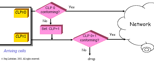 Wymuszanie wszystkich parametrów Wykonywane przez kilka równoległych kubełków Kształtowanie ruchu następuje oddzielnie dla komórek CLP=0 i CLP=1 jeśli