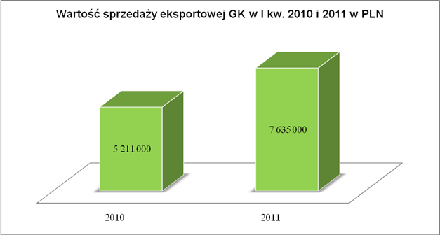 MULTIKINO w Radomiu Biurowiec Green Office Buma (MOTOROLA) 1.5.1.2. Czynniki występujące na rynku eksportowym Rysunek 1. Sprzedaż eksportowa grupy ES-SYSTEM kwartalnie.