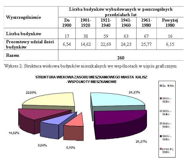 Zdecydowana większość budynków wymaga remontów ze względu na ich wiek, ogólny stan