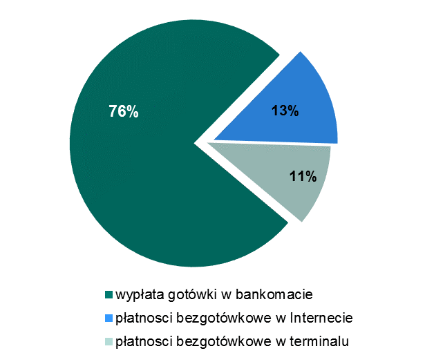 Systemy płatności Wykres nr 22. Liczba poszczególnych typów transakcji przeprowadzonych w systemie BLIK w I i II półroczu 2015 r. (system funkcjonuje od 9 lutego 2015 r.