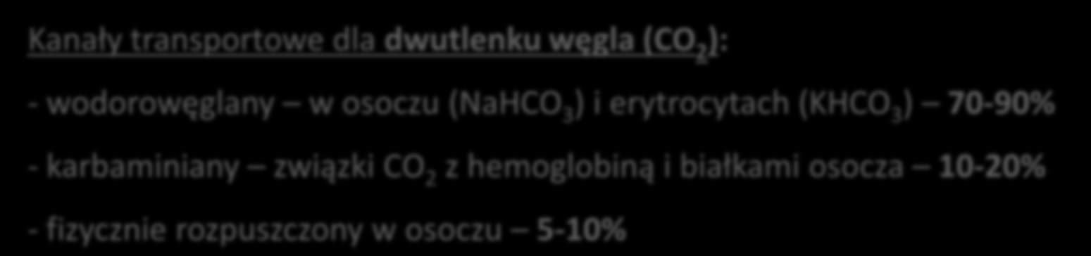 Transport gazów we krwi Pojemność tlenowa krwi (przy pełnym wysyceniu hemoglobiny tlenem) = 100 ml krwi może związać ok.