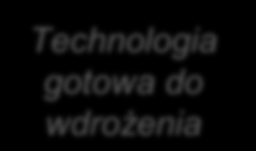 Premia technologiczna w cyklu życia innowacji Proces opracowywania innowacji technologicznej Udzielenie kredytu technologicznego Częściowa spłata kredytu technologicznego Pomysł Opracowanie