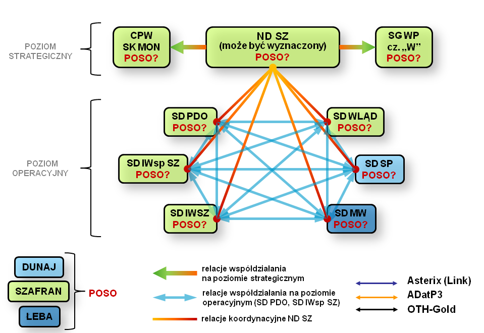 Polish Armed Forces C2 systems developments directions... Kierunki rozwoju systemu dowodzenia sił zbrojnych RP... Rys. 1. Środki dowodzenia na poziomie strategicznym i operacyjnym opracowanie własne.