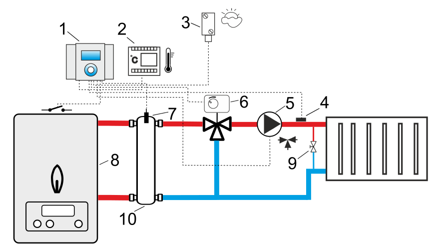 Schemat hydrauliczny z zaworem trójdrogowym sterującym obiegiem centralnego ogrzewania (ze sprzęgłem hydraulicznym) 2 Oznaczenia: 1 regulator WT100, 2 termostat pokojowy (zwierno-rozwierny), 3