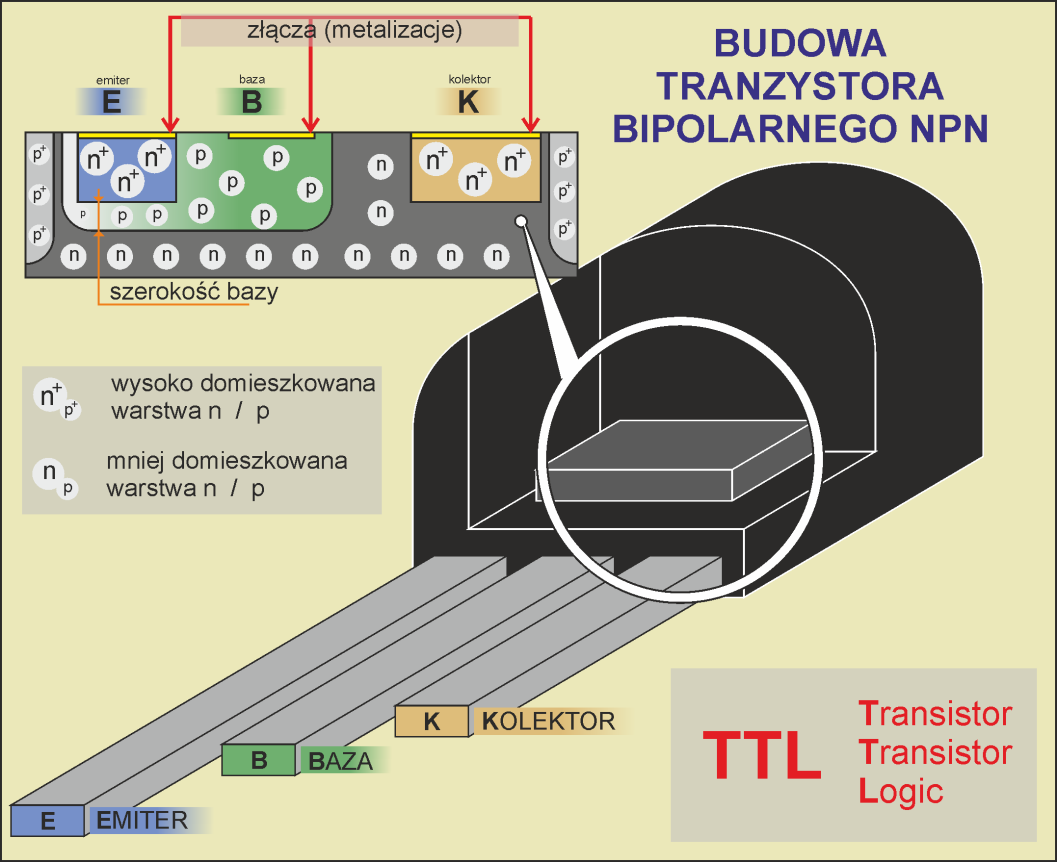Elementy i układy elektroniczne Elementy półprzewodnikowe tranzystor złączowy bipolarny
