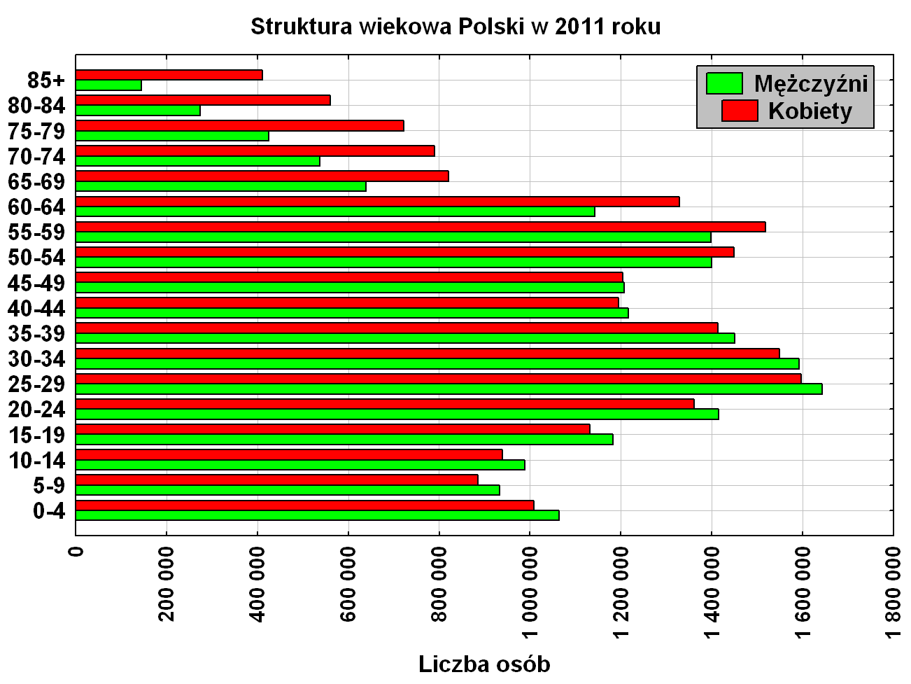 Wskaźnik feminizacji W roku 2009 w Polsce na 100 mężczyzn, przypadało 107 kobiet.