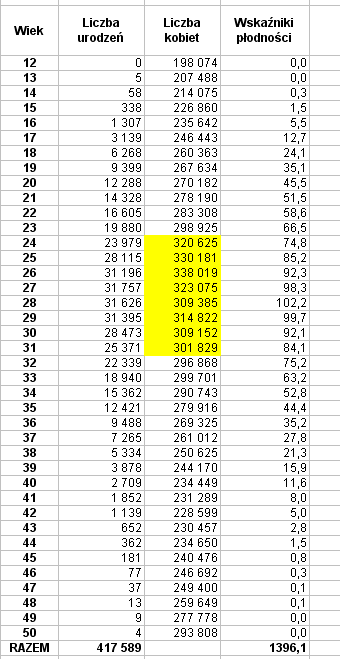 DANE DLA POLSKI Z ROKU 2009 Wskaźnik dzietności przybliżony sposób wyliczania WSKAŹNIKI PŁODNOŚCI (dla grup wiekowych) wyliczane jako liczbę urodzeń na 1 tys. kobiet w danym wieku.