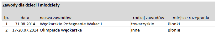 Dyscyplina feederowa Okręgowe Zawody Feederowe - zawody otwarte (OPEN), gdzie możliwy jest udział zawodników z poza Okręgu PZW Radom, - cykl zawodów składa się z jeziorowych dziennych, jeziorowych