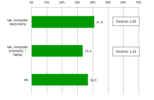 8. Internet 8.1 Posiadany sprzęt komputerowy I1. Czy posiada Pan(i) komputer w domu? Pytanie zadano wszystkim respondentom.