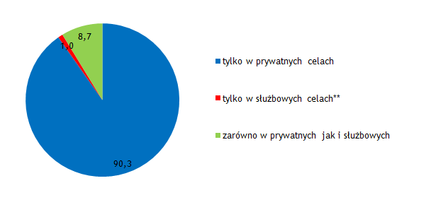 4.3 Cele korzystania z telefonu stacjonarnego P6. W jakim celu wykorzystywany jest telefon stacjonarny? 3 \ W D Q L H ] D G D Q R U H V S R Q G H Q W R P S R V L D G D M F \ P telefon stacjonarny.