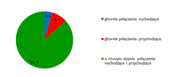 5.3 Rodzaj wykonywanych połączeń K2.