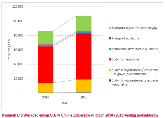 Wielkość emisji gazów cieplarnianych w roku 2013 wynosiła 107 185 Mg CO2 (wg PGN) Podstawowe cele do zrealizowania do 2020 roku: -ograniczenie o 7 619 Mg emisji CO2-8,8% -ograniczenie wykorzystywanej