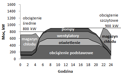 Produkcja energii elektrycznej vs. zapotrzebowanie jak sobie radzić? pobierany z sieci, a także.