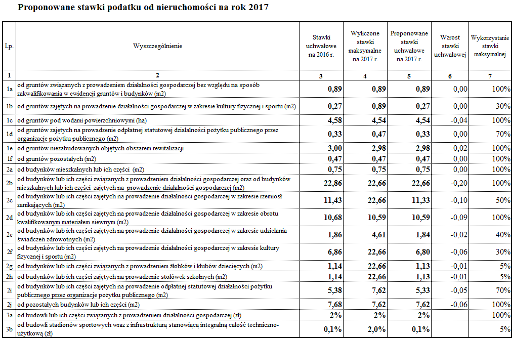 Uzasadnienie W oparciu o ustawę z dnia 12 stycznia 1991 r. o podatkach i opłatach lokalnych (Dz. U. z 2016 r. poz.