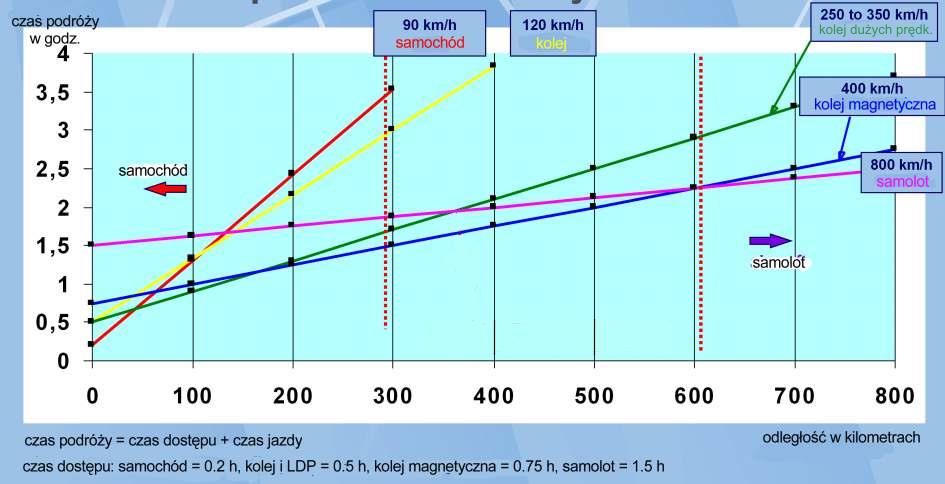 2 Prognoza rozwoju rynku lotniczego w Polsce według ULC * stosunek liczby pasażerów do wielkości populacji ** nie obejmują lotów szkoleniowych, technicznych, sanitarnych oraz lotnictwa ogólnego, 3.