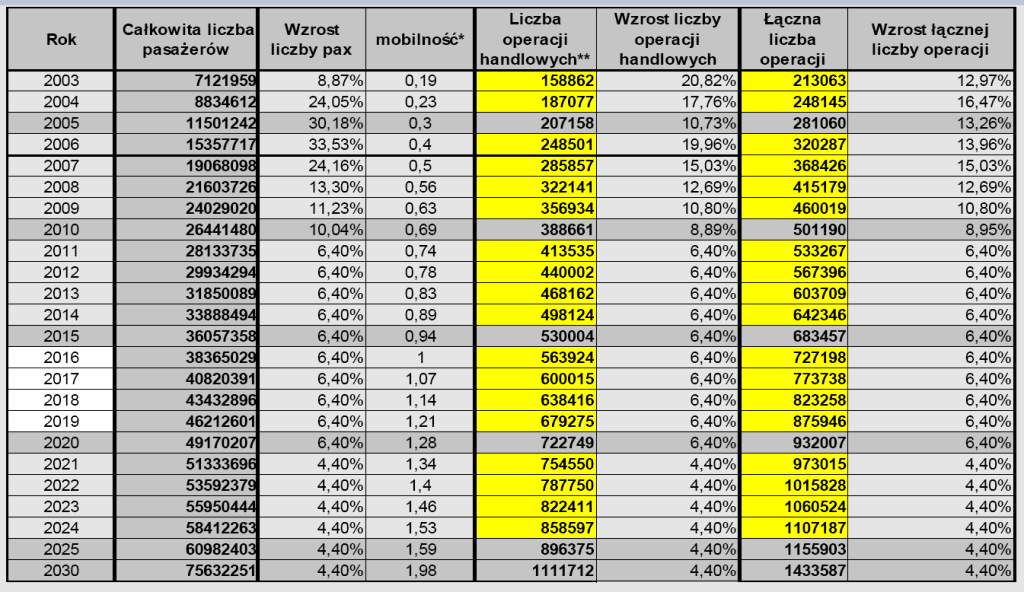 W tabeli 3.2 pokazana jest prognoza wielkości pasażerskiego ruchu lotniczego w Polsce wykonana przez Urząd Lotnictwa Cywilnego do roku 2035.