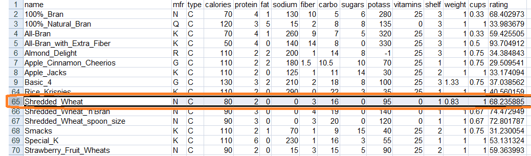 Rating = - 0.22*calories +2.9*protein+1.03*carbo-0.84*sugars- 2.00*fat-0.05*vitamins+2.54*fiber-0.05*sodium+ 56.19 Załóżmy np.