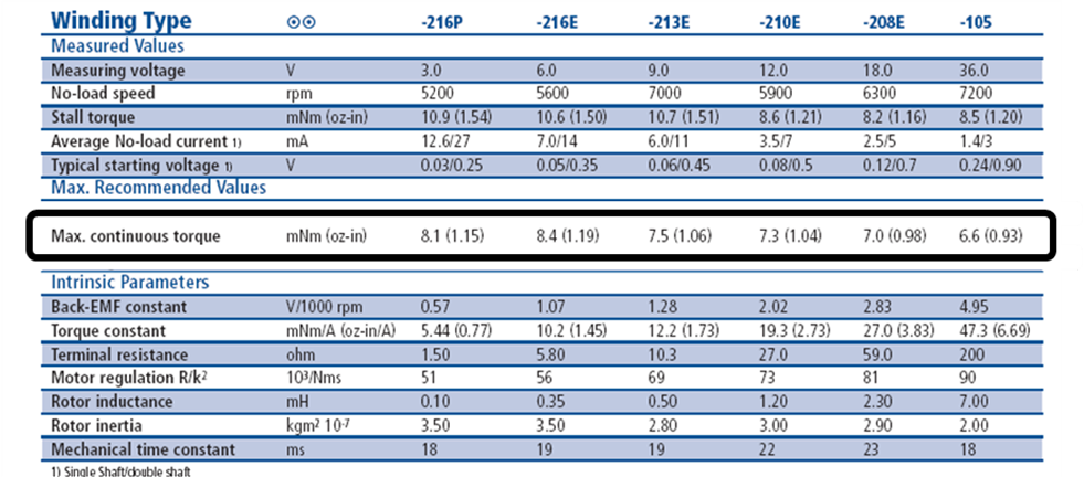 Ćwiczenie 2 9 Rys. 2.11. Maksymalny ciągły moment silnika podany na karcie katalogowej [2.11] 2.2.6.