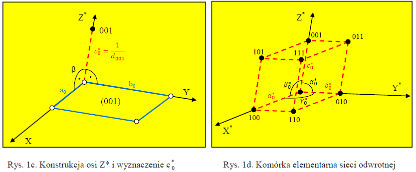 Sprzężenie wymiarowe sieci rzeczywistej i odwrotnej.