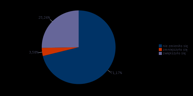 Rysunek 3. Odsetek przedsiębiorstw deklarujących zmiany w zatrudnieniu w 2015 roku Poziom zatrudnienia nie zmienił się w 2015 roku u 71,17% przedsiębiorstw.