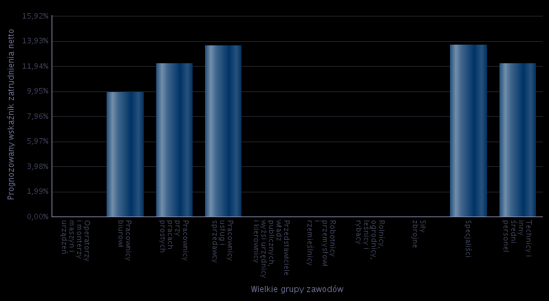 Zgodnie z prognozą zatrudnienia na podstawie badania kwestionariuszowego największe szanse na zatrudnienie w Mieście Gdańsku w 2016 roku mają pracownicy usług i sprzedawcy (13,57%) oraz specjaliści