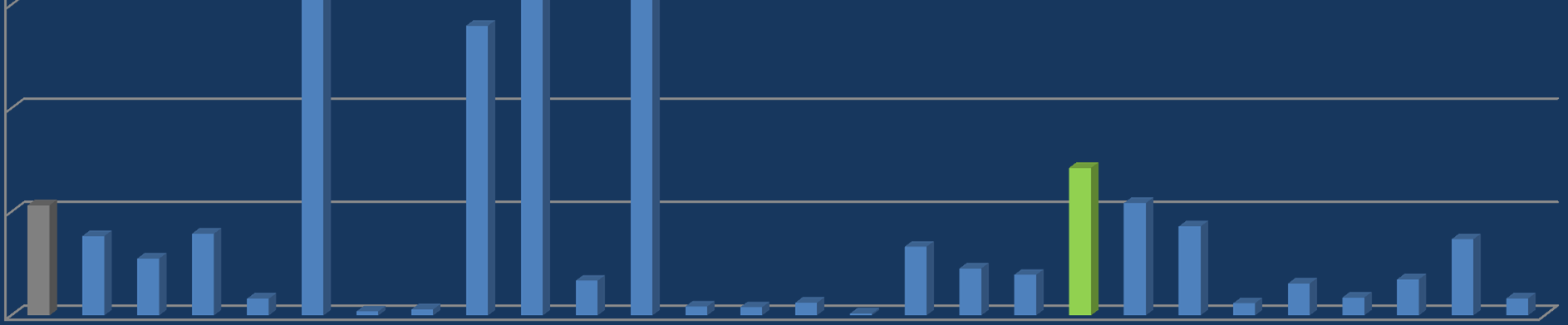 15% przypadków, spośród których ok. 4-6% stanowią zafałszowane.