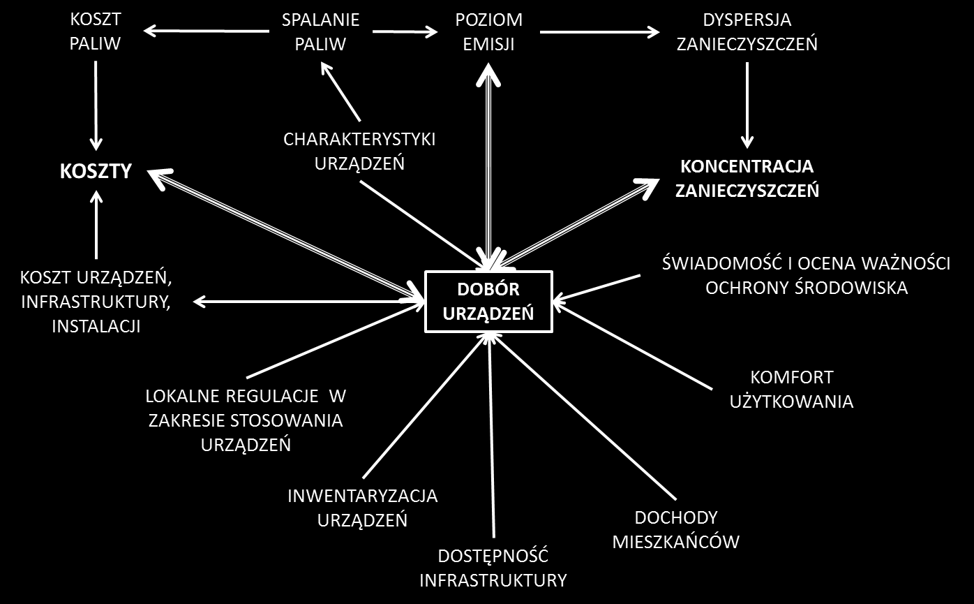 RENIMIS -Podstawowe zależności w