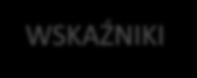 LOGIKA PROJEKTU PROBLEM Bez problemu nie ma projektu! Przyczyny i skutki problemu Kogo dotyczy? Jakie mamy dowody? SYTUACJA NEGATYWNA GRUPA DOCELOWA Kim są odbiorcy? Ilu ich jest? Jakie są ich cechy?