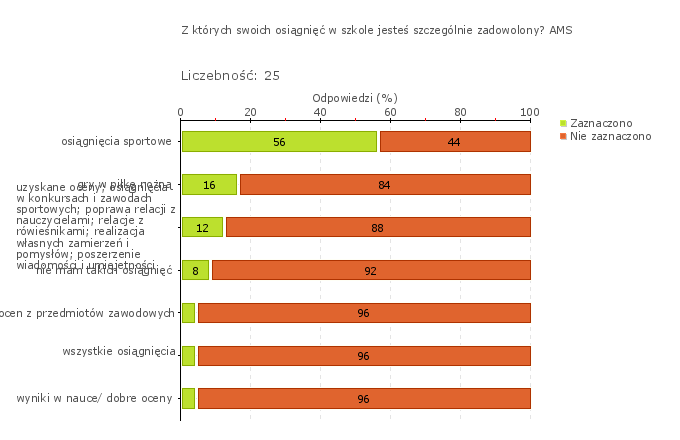 Wykres 1o Obszar badania: Uczniowie odnoszą sukcesy na wyższym etapie kształcenia lub na rynku pracy Uczniowie mają możliwość uzyskania, w trakcie nauki w Zasadniczej Szkole Zawodowej, dodatkowych