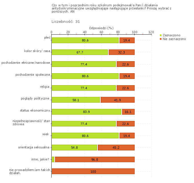 Wykres 1w Obszar badania: Szkoła lub placówka współpracuje z poradniami psychologiczno-pedagogicznymi i innymi podmiotami świadczącymi poradnictwo i pomoc uczniom, zgodnie z ich potrzebami i sytuacją