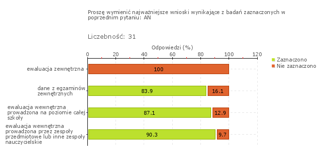 działalności dydaktycznej, wychowawczej oraz opiekuńczej. Opisane przez nauczycieli i dyrektora działania wynikają właśnie z tych wniosków np.