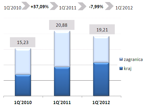 Wykres 2 Dynamika skonsolidowanych przychodów ze sprzedaży w I kwartale porównanie lat 2010, 2011 i 2012 (mln PLN) Odnotowana dynamika przychodów Grupy Kapitałowej LUG S.A.