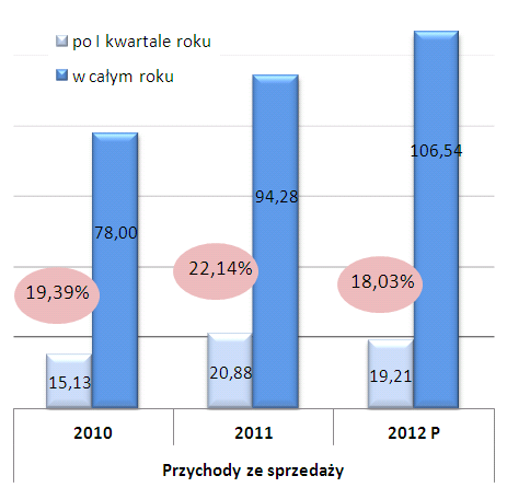 Wykres 3 Poziom realizacji całkowitych przychodów ze sprzedaży w latach 2010, 2011 i 2012 po I kwartale roku w ujęciu procentowym