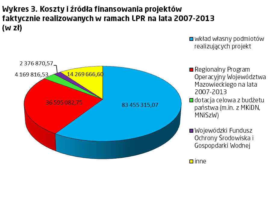 Źródło: opracowanie własne Wykres 4.