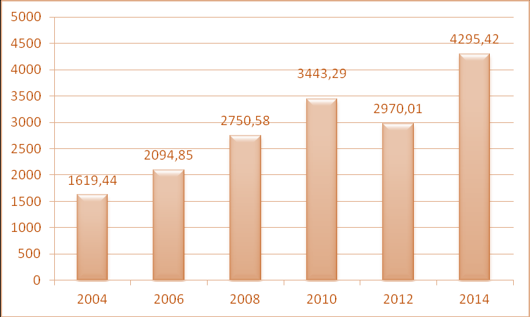 Wykres 12 Wydatki budżetu Gminy Kargowa w latach 2004 2014 Źródło: Bank Danych Lokalnych Wydatki budżetu Gminy Kargowa na jednego mieszkańca stopniowo zwiększały się do 2010 r.