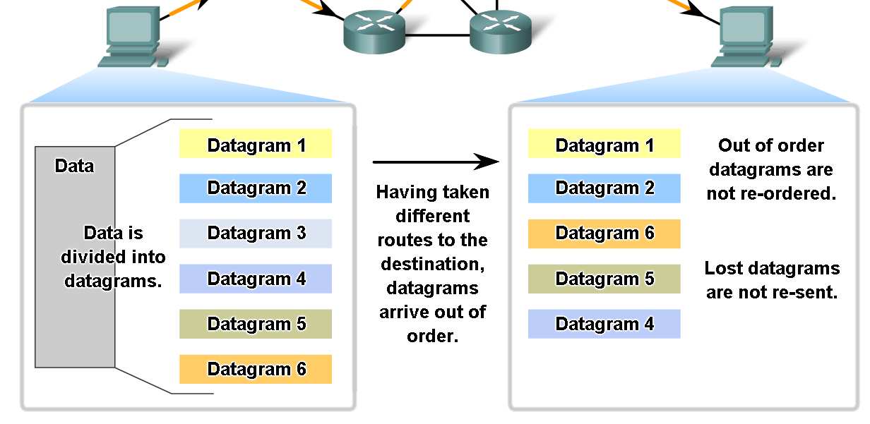 by the UDP protocol to
