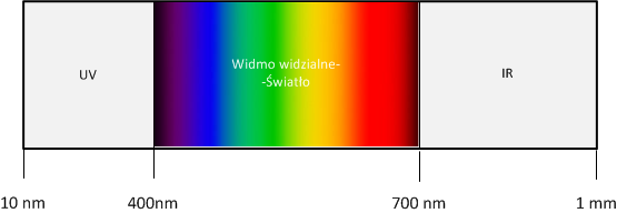 Promieniowanie elektromagnetyczne (EMR) Promieniowanie optyczne Istnieją doniesienia w literaturze: wraz ze wzrostem częstotliwości promieniowania, mniejsza jest głębokość wnikania fali