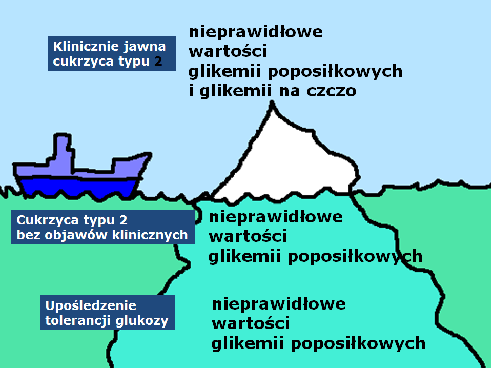 etiopatologia insulina poziom w surowicy TYP 1 TYP 2 autoimmunologiczna lub idiopatyczna destrukcja komórek beta bardzo nieznaczne lub brak insulinooporność + nieprawidłowe kompensacyjne wydzielanie