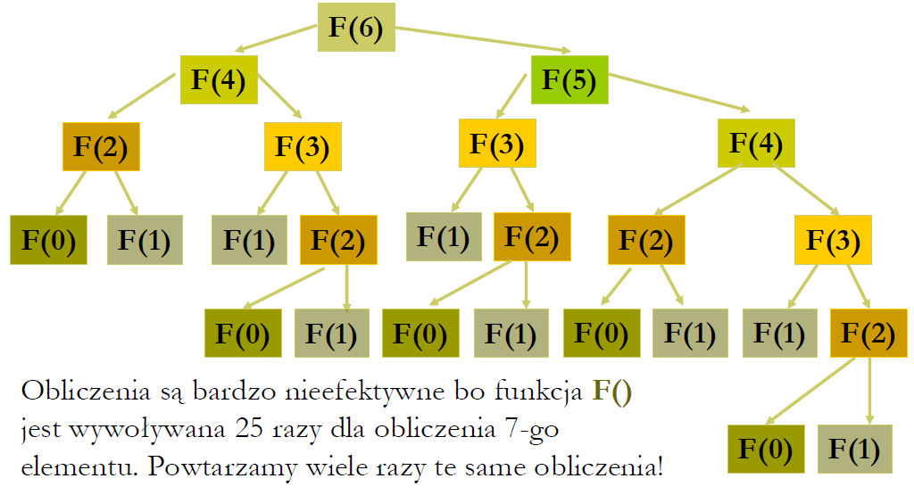 Rekurencja dla